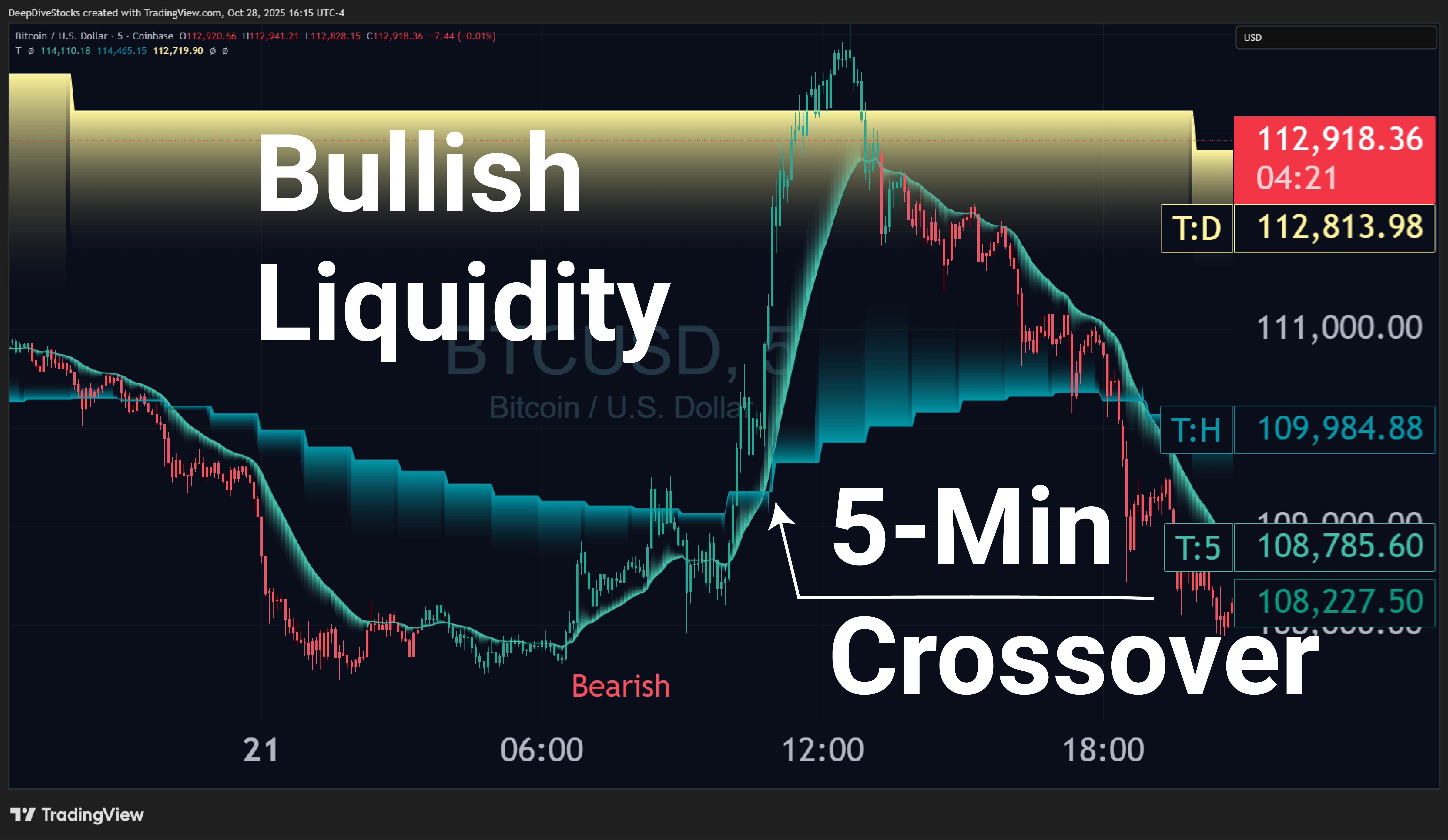 Screenshot of Liquidity Toolkit on a TradingView chart with a 5-Minute bullish crossover.