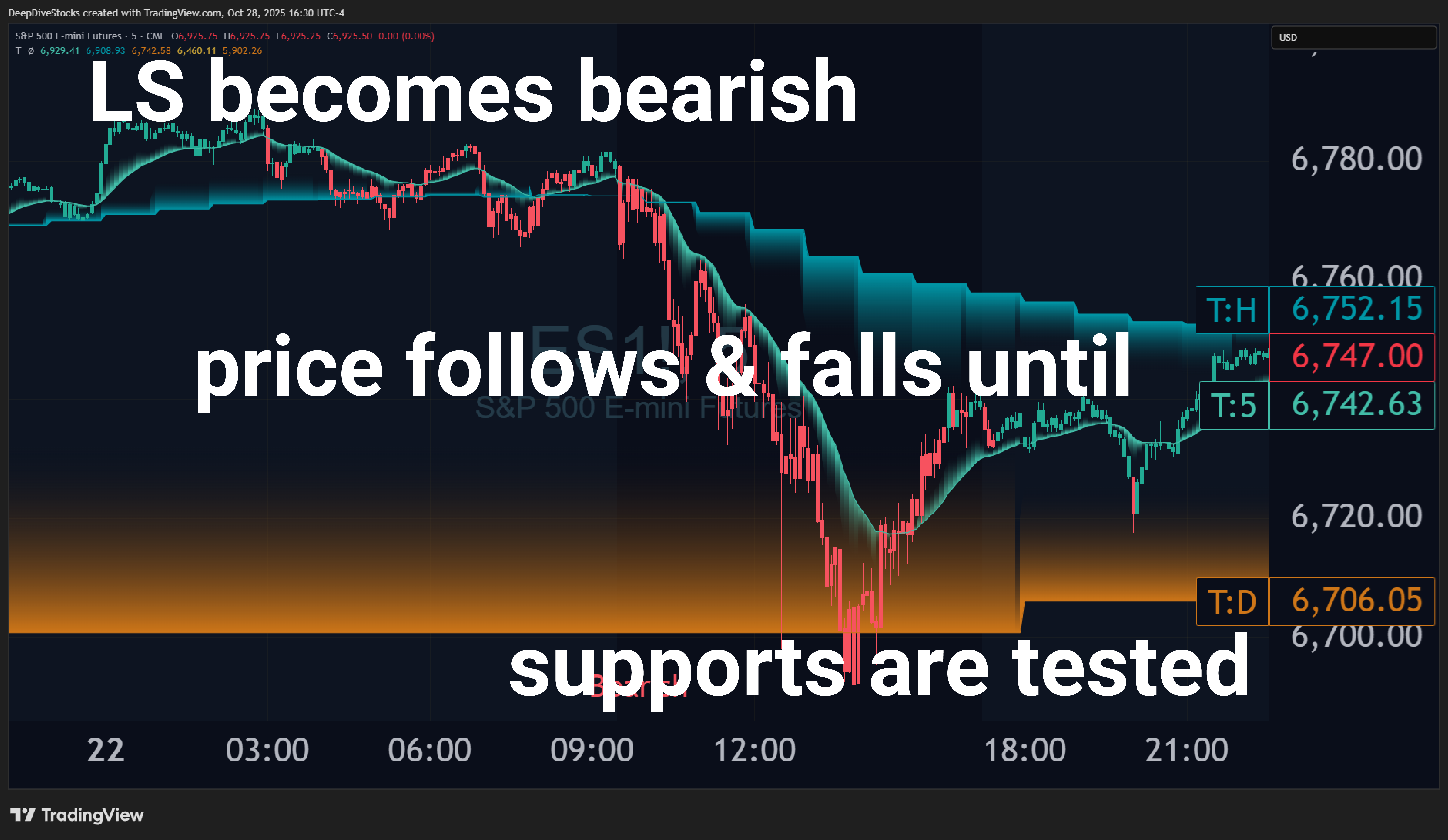Screenshot of Liquidity Toolkit on a TradingView chart bearish liquidity and
			subsequent bearish downside until a support is tested.